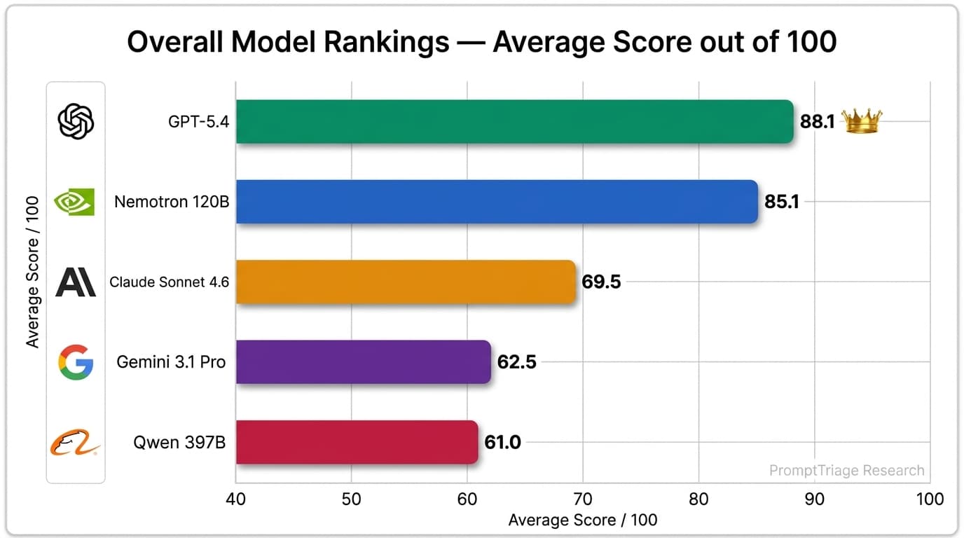 AI Format Wars: Does the Shape of Your Prompt Matter? (1,080 Evals Later)