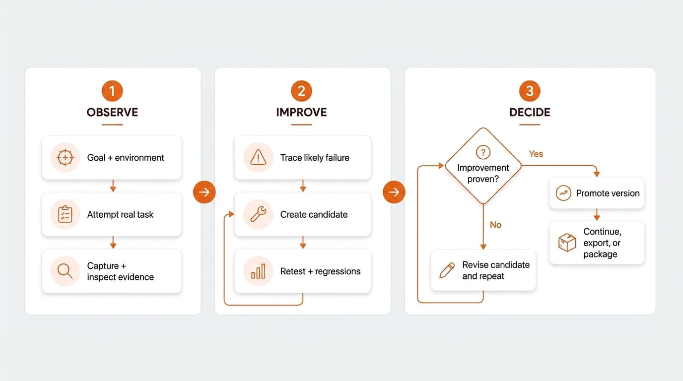 Fine-Tuning Is Often the Wrong First Move: Introducing Harneloop